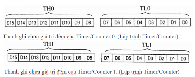 Lập trình Timer/Counter